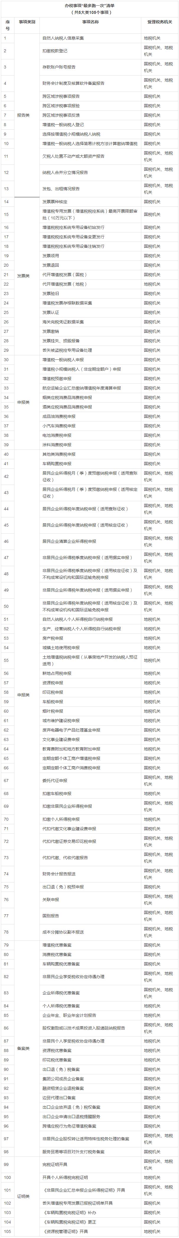 重磅！納稅人辦稅事項“最多跑一次” 清單出爐