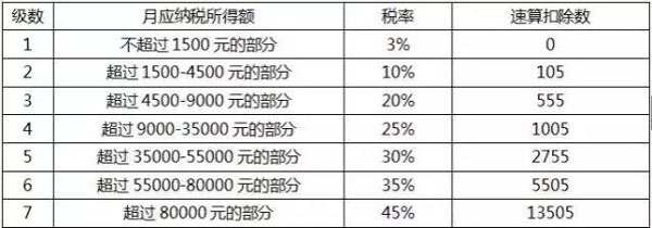 個稅起征點將上調(diào)至5000元，工薪族或迎最大“減負”