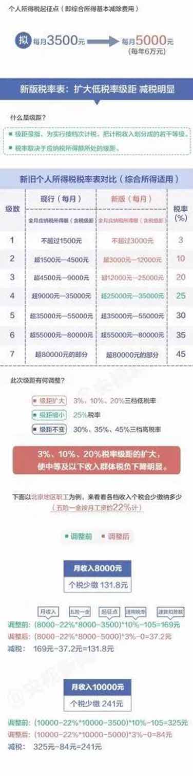 個(gè)稅新版“稅率表”公布，你每月將少繳多少錢？