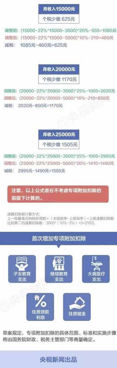 個(gè)稅新版“稅率表”公布，你每月將少繳多少錢？