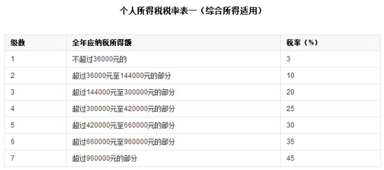 新個(gè)稅法實(shí)施后，2018員工年終獎(jiǎng)如何交稅有據(jù)可依了！
