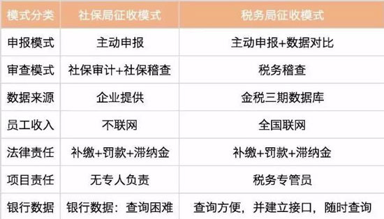 什么是社保入稅？對(duì)企業(yè)有什么影響？