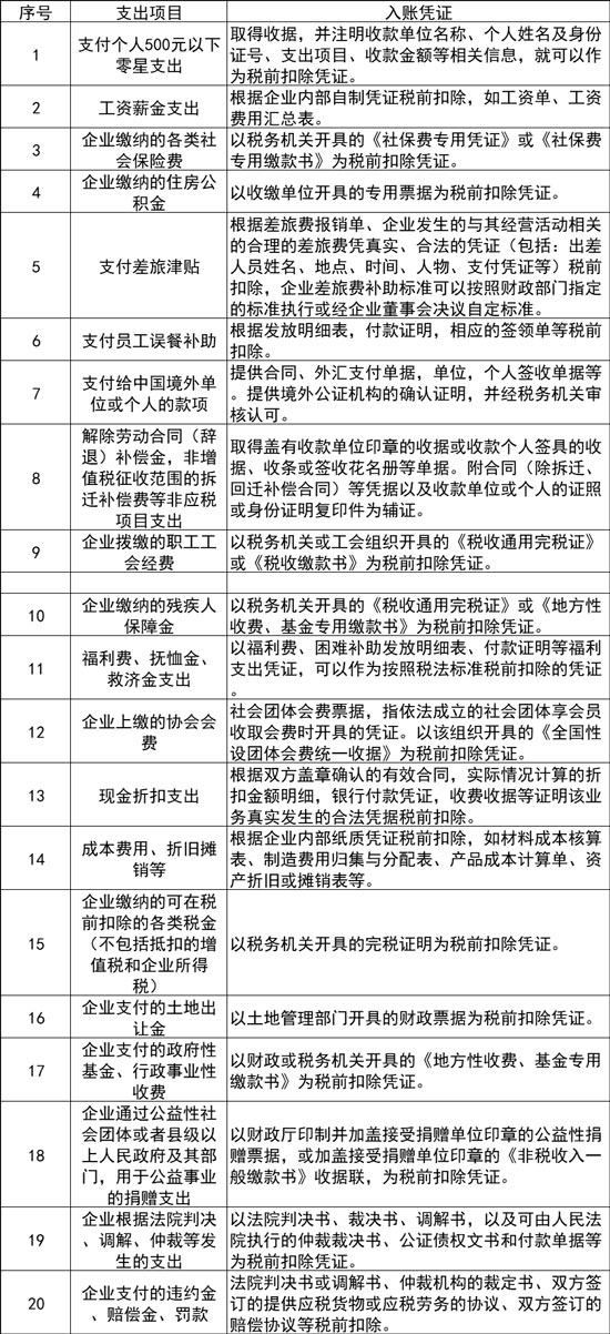 哪些支出費(fèi)用不用發(fā)票也可以入賬？