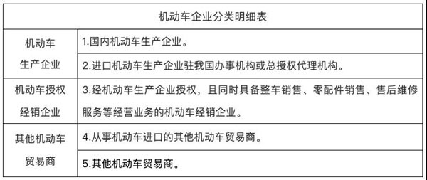 在現(xiàn)實生活中，機動車銷售非常常見。而考慮到機動車銷售方式和渠道的各自特點，稅務(wù)機關(guān)根據(jù)企業(yè)實際生產(chǎn)經(jīng)營情況將機動車的銷售方分為三種類型，即：機動車生產(chǎn)企業(yè)、機動車授權(quán)經(jīng)銷企業(yè)、其他機動車貿(mào)易商。那么，機動車銷售方具體怎么區(qū)分？機動車發(fā)票開具和使用主要需了解些什么？下面本文來對此進行介紹！實際情況中，機動車銷售可能一個銷售方符合多個分類標(biāo)準(zhǔn)，我們遵循以下的分類原則：同一納稅人在同一時間段內(nèi)只能歸為其中一類，不可同時歸為兩類及以上。對于同時存在兩類及以上經(jīng)營業(yè)務(wù)的企業(yè)，按照生產(chǎn)企業(yè)、授權(quán)經(jīng)銷企業(yè)、其他機動車貿(mào)易商的排序歸類。機動車發(fā)票開具和使用的基本要求和規(guī)則有哪些？1、銷售機動車必須通過增值稅發(fā)票管理系統(tǒng)開票軟件中機動車發(fā)票開具模塊開具機動車發(fā)票，通過此模塊開具的增值稅專用發(fā)票，左上角自動打印“機動車”字樣。2、生產(chǎn)企業(yè)需要關(guān)聯(lián)發(fā)票信息與車輛合格證電子信息。國內(nèi)機動車生產(chǎn)企業(yè)銷售本企業(yè)生產(chǎn)的機動車，應(yīng)通過增值稅發(fā)票管理系統(tǒng)和機動車合格證管理系統(tǒng)，依據(jù)車輛識別代號/車架號將機動車發(fā)票開具信息與國產(chǎn)機動車合格證電子信息進行關(guān)聯(lián)匹配；銷售方銷售本企業(yè)進口的機動車，直接調(diào)用車輛電子信息開具機動車發(fā)票，實現(xiàn)進口機動車銷售價格等信息與車輛電子信息關(guān)聯(lián)。3、購進機動車對外銷售須有購進記錄。銷售方購進機動車直接對外銷售開票時，應(yīng)當(dāng)獲取購進機動車的車輛識別代號/車架號等信息后，方可開具對應(yīng)的機動車發(fā)票。若獲取不到已購進機動車的車輛電子信息，將無法正常開具發(fā)票。機動車進口企業(yè)銷售本企業(yè)進口的機動車，直接調(diào)取本企業(yè)上傳的車輛電子信息開具機動車發(fā)票。以上是對機動車銷售方怎么區(qū)分以及機動車銷售發(fā)票開具和使用需了解些什么這兩個問題的具體解答。對于涉及到機動車銷售業(yè)務(wù)的企業(yè)來說，如對這兩方面問題存有疑問，便有必要對文中介紹內(nèi)容進行詳細(xì)了解、把握，從而以明確業(yè)務(wù)歸類和開票事宜，更好地進行該項業(yè)務(wù)辦理！