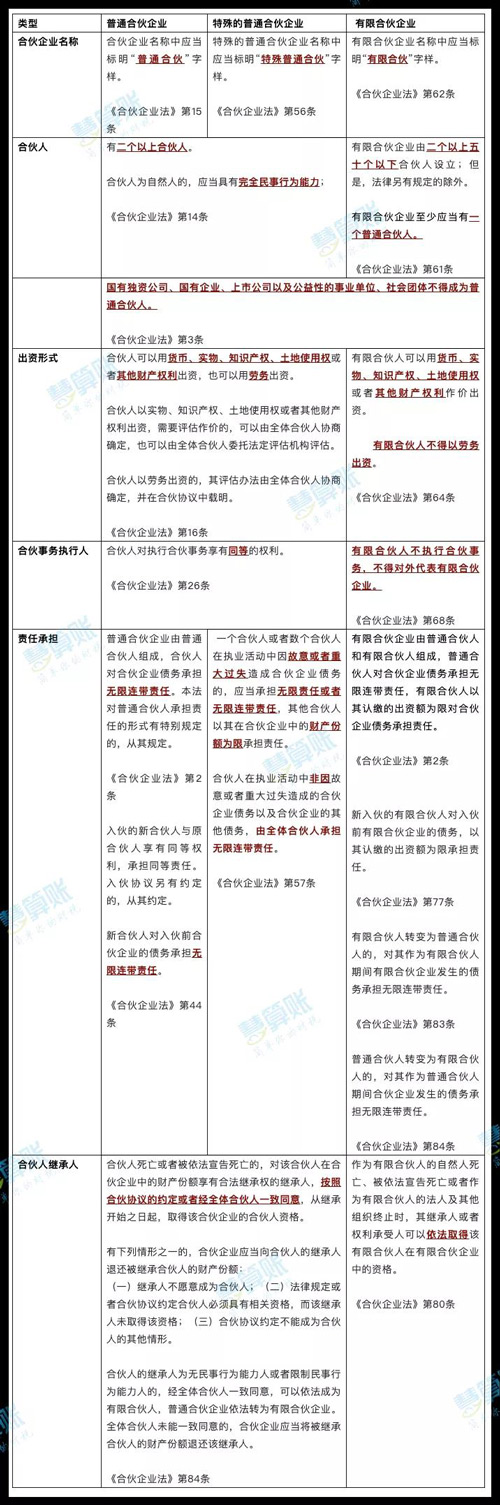 合伙企業(yè)有幾種？該怎么選？